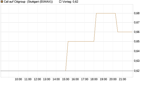 Call auf Citigroup [UniCredit Bank GmbH] Chart