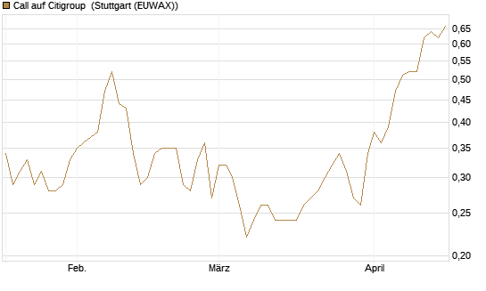 Call auf Citigroup [UniCredit Bank GmbH] Chart