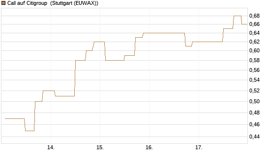 Call auf Citigroup [UniCredit Bank GmbH] Chart