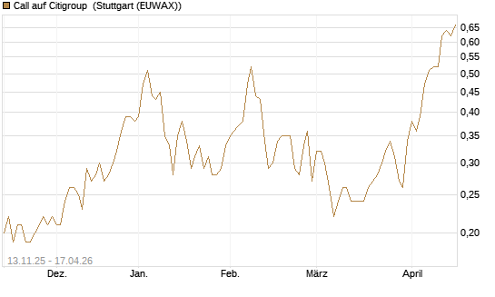Call auf Citigroup [UniCredit Bank GmbH] Chart