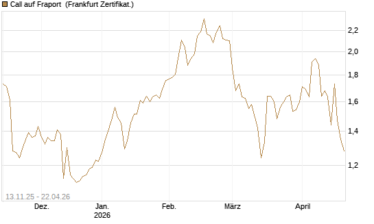 Call auf Fraport [HSBC Trinkaus & Burkhardt GmbH] Chart