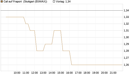 Call auf Fraport [HSBC Trinkaus & Burkhardt GmbH] Chart