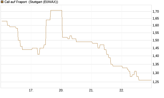 Call auf Fraport [HSBC Trinkaus & Burkhardt GmbH] Chart