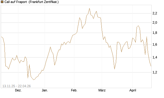 Call auf Fraport [HSBC Trinkaus & Burkhardt GmbH] Chart