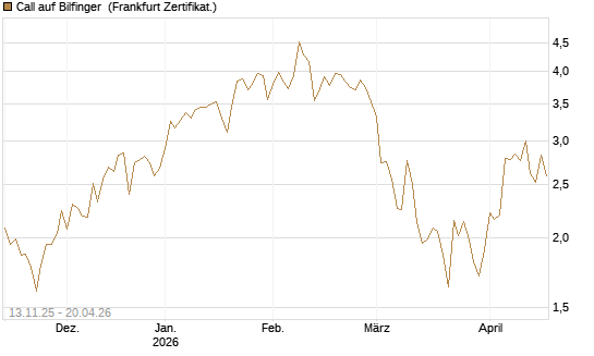 Call auf Bilfinger [HSBC Trinkaus & Burkhardt GmbH] Chart