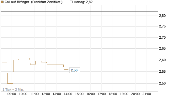 Call auf Bilfinger [HSBC Trinkaus & Burkhardt GmbH] Chart
