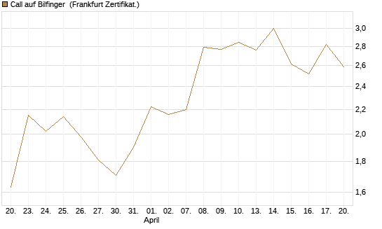 Call auf Bilfinger [HSBC Trinkaus & Burkhardt GmbH] Chart