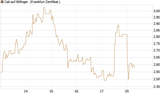 Call auf Bilfinger [HSBC Trinkaus & Burkhardt GmbH] Chart