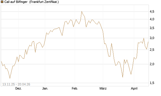 Call auf Bilfinger [HSBC Trinkaus & Burkhardt GmbH] Chart