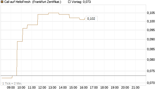 Call auf HelloFresh [HSBC Trinkaus & Burkhardt GmbH] Chart