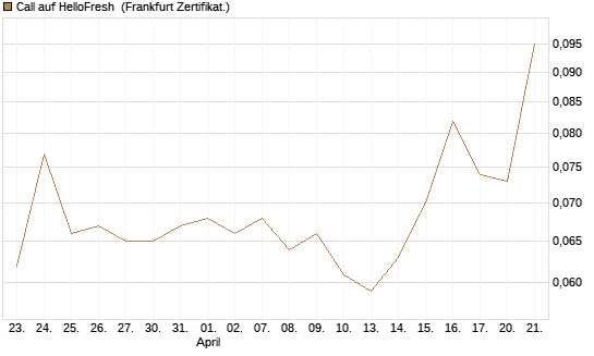Call auf HelloFresh [HSBC Trinkaus & Burkhardt GmbH] Chart