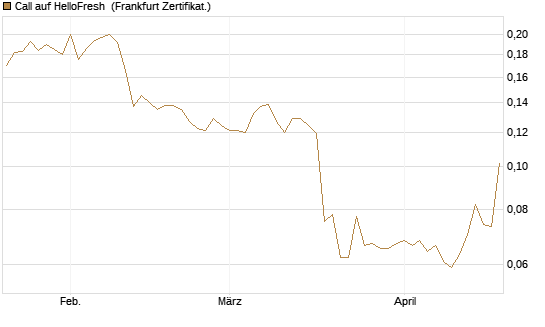 Call auf HelloFresh [HSBC Trinkaus & Burkhardt GmbH] Chart