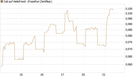 Call auf HelloFresh [HSBC Trinkaus & Burkhardt GmbH] Chart