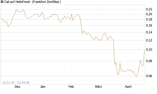 Call auf HelloFresh [HSBC Trinkaus & Burkhardt GmbH] Chart