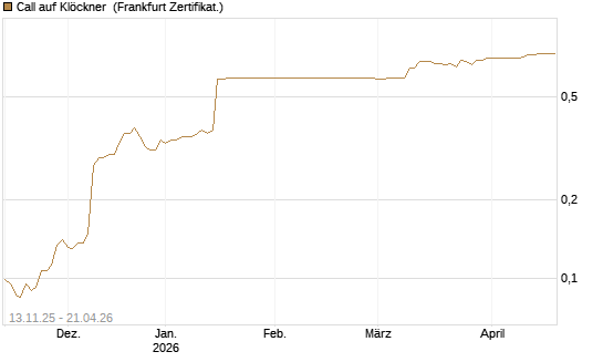 Call auf Klöckner [HSBC Trinkaus & Burkhardt GmbH] Chart