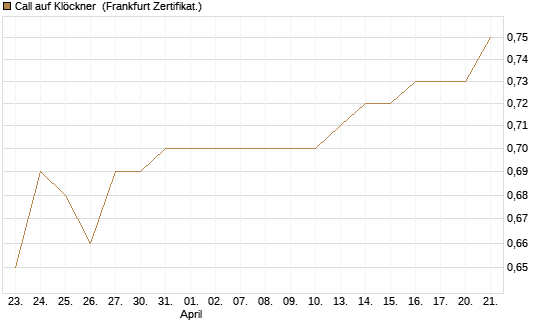 Call auf Klöckner [HSBC Trinkaus & Burkhardt GmbH] Chart