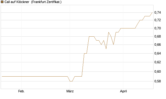 Call auf Klöckner [HSBC Trinkaus & Burkhardt GmbH] Chart