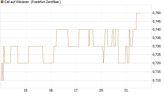Call auf Klöckner [HSBC Trinkaus & Burkhardt GmbH] Chart