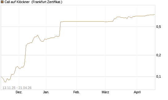 Call auf Klöckner [HSBC Trinkaus & Burkhardt GmbH] Chart
