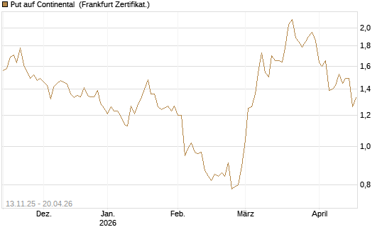 Put auf Continental [HSBC Trinkaus & Burkhardt GmbH] Chart