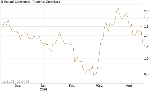 Put auf Continental [HSBC Trinkaus & Burkhardt GmbH] Chart