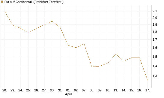 Put auf Continental [HSBC Trinkaus & Burkhardt GmbH] Chart