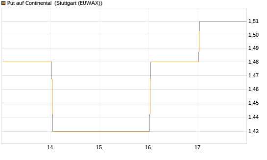 Put auf Continental [HSBC Trinkaus & Burkhardt GmbH] Chart