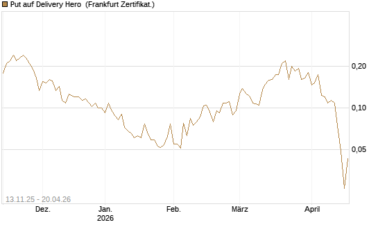 Put auf Delivery Hero [HSBC Trinkaus & Burkhardt GmbH] Chart