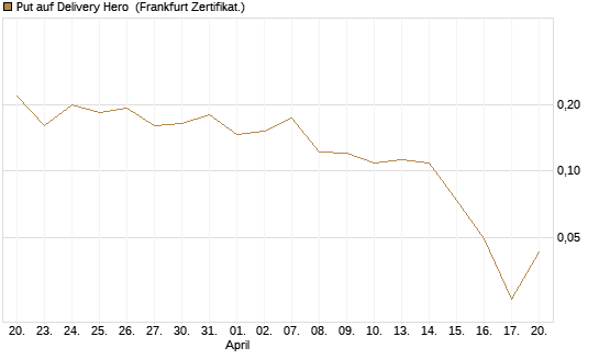 Put auf Delivery Hero [HSBC Trinkaus & Burkhardt GmbH] Chart