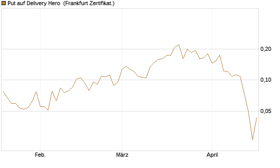 Put auf Delivery Hero [HSBC Trinkaus & Burkhardt GmbH] Chart