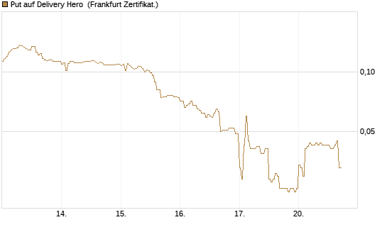 Put auf Delivery Hero [HSBC Trinkaus & Burkhardt GmbH] Chart