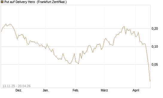 Put auf Delivery Hero [HSBC Trinkaus & Burkhardt GmbH] Chart