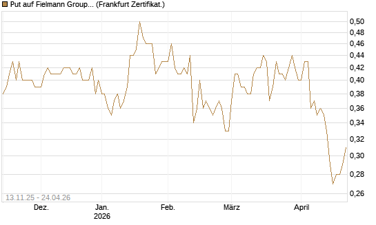 Put auf Fielmann Group [HSBC Trinkaus & Burkhardt GmbH] Chart