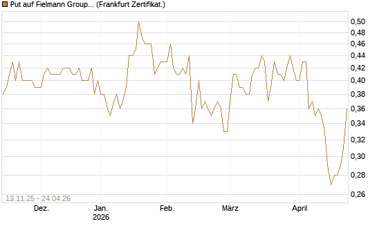 Put auf Fielmann Group [HSBC Trinkaus & Burkhardt GmbH] Chart