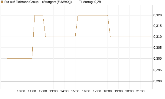 Put auf Fielmann Group [HSBC Trinkaus & Burkhardt GmbH] Chart