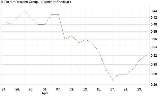 Put auf Fielmann Group [HSBC Trinkaus & Burkhardt GmbH] Chart