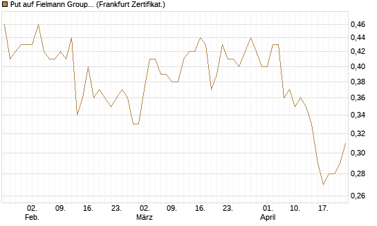 Put auf Fielmann Group [HSBC Trinkaus & Burkhardt GmbH] Chart