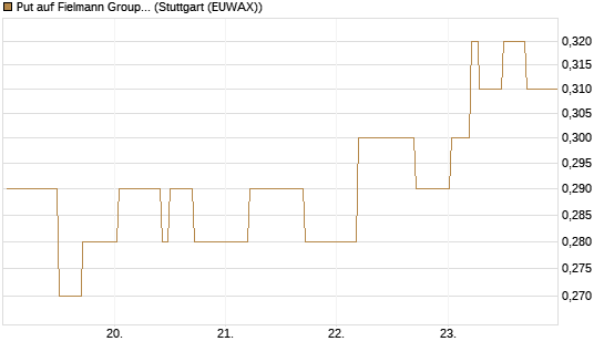 Put auf Fielmann Group [HSBC Trinkaus & Burkhardt GmbH] Chart