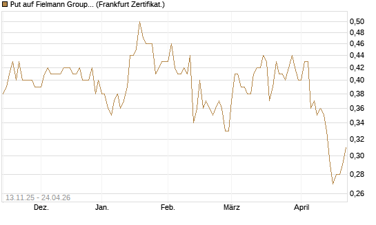 Put auf Fielmann Group [HSBC Trinkaus & Burkhardt GmbH] Chart