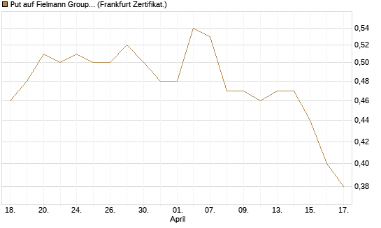Put auf Fielmann Group [HSBC Trinkaus & Burkhardt GmbH] Chart