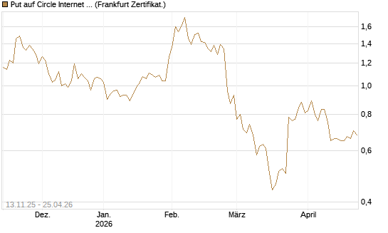 Put auf Circle Internet Group Inc. [Ordinary Shares - Class A] [Vontobel] Chart