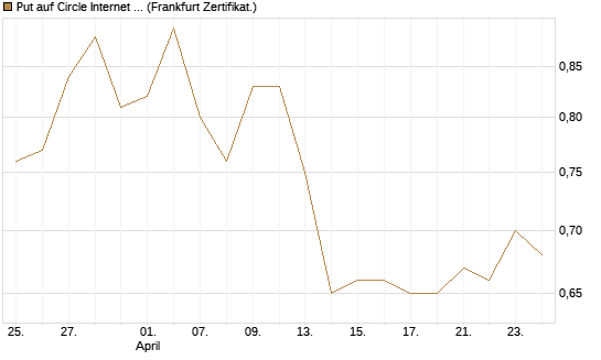 Put auf Circle Internet Group Inc. [Ordinary Shares - Class A] [Vontobel] Chart