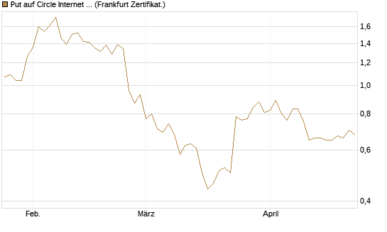Put auf Circle Internet Group Inc. [Ordinary Shares - Class A] [Vontobel] Chart