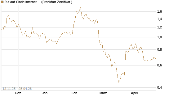Put auf Circle Internet Group Inc. [Ordinary Shares - Class A] [Vontobel] Chart