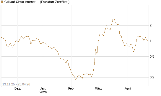 Call auf Circle Internet Group Inc. [Ordinary Shares - Class A] [Vontobel] Chart