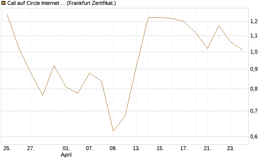 Call auf Circle Internet Group Inc. [Ordinary Shares - Class A] [Vontobel] Chart