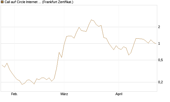 Call auf Circle Internet Group Inc. [Ordinary Shares - Class A] [Vontobel] Chart