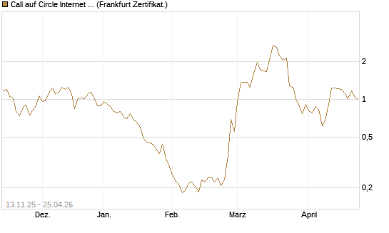 Call auf Circle Internet Group Inc. [Ordinary Shares - Class A] [Vontobel] Chart