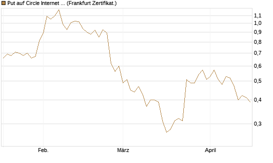 Put auf Circle Internet Group Inc. [Ordinary Shares - Class A] [Vontobel] Chart