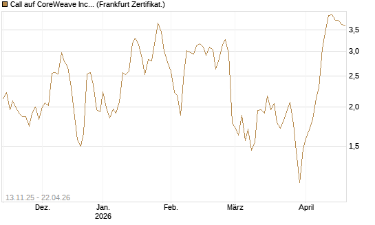 Call auf CoreWeave Inc [Vontobel] Chart